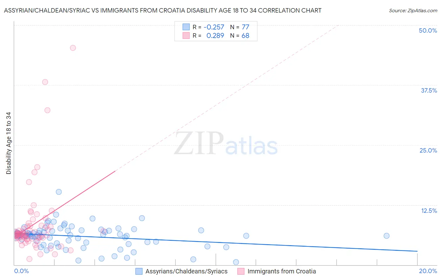 Assyrian/Chaldean/Syriac vs Immigrants from Croatia Disability Age 18 to 34