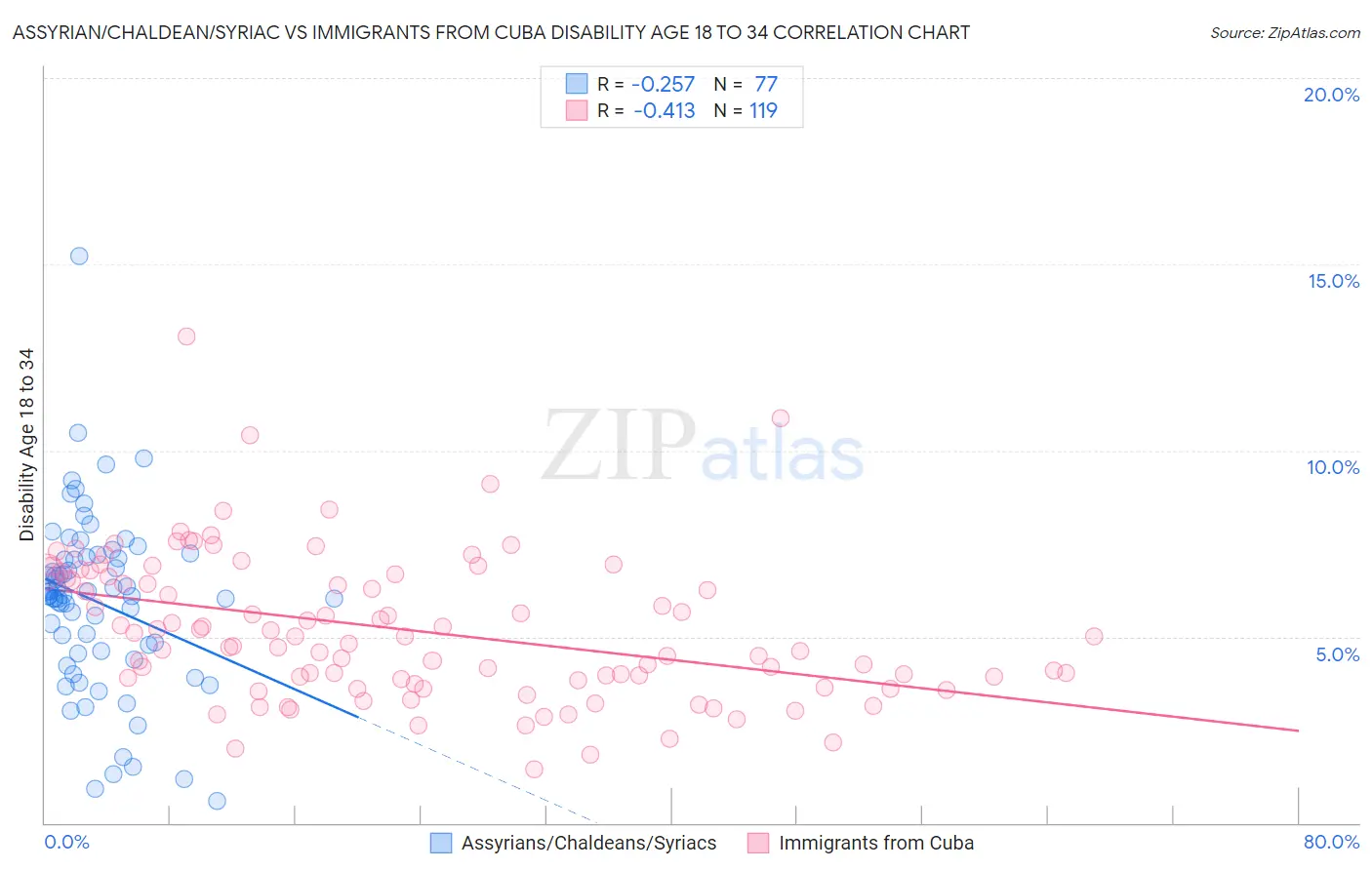 Assyrian/Chaldean/Syriac vs Immigrants from Cuba Disability Age 18 to 34