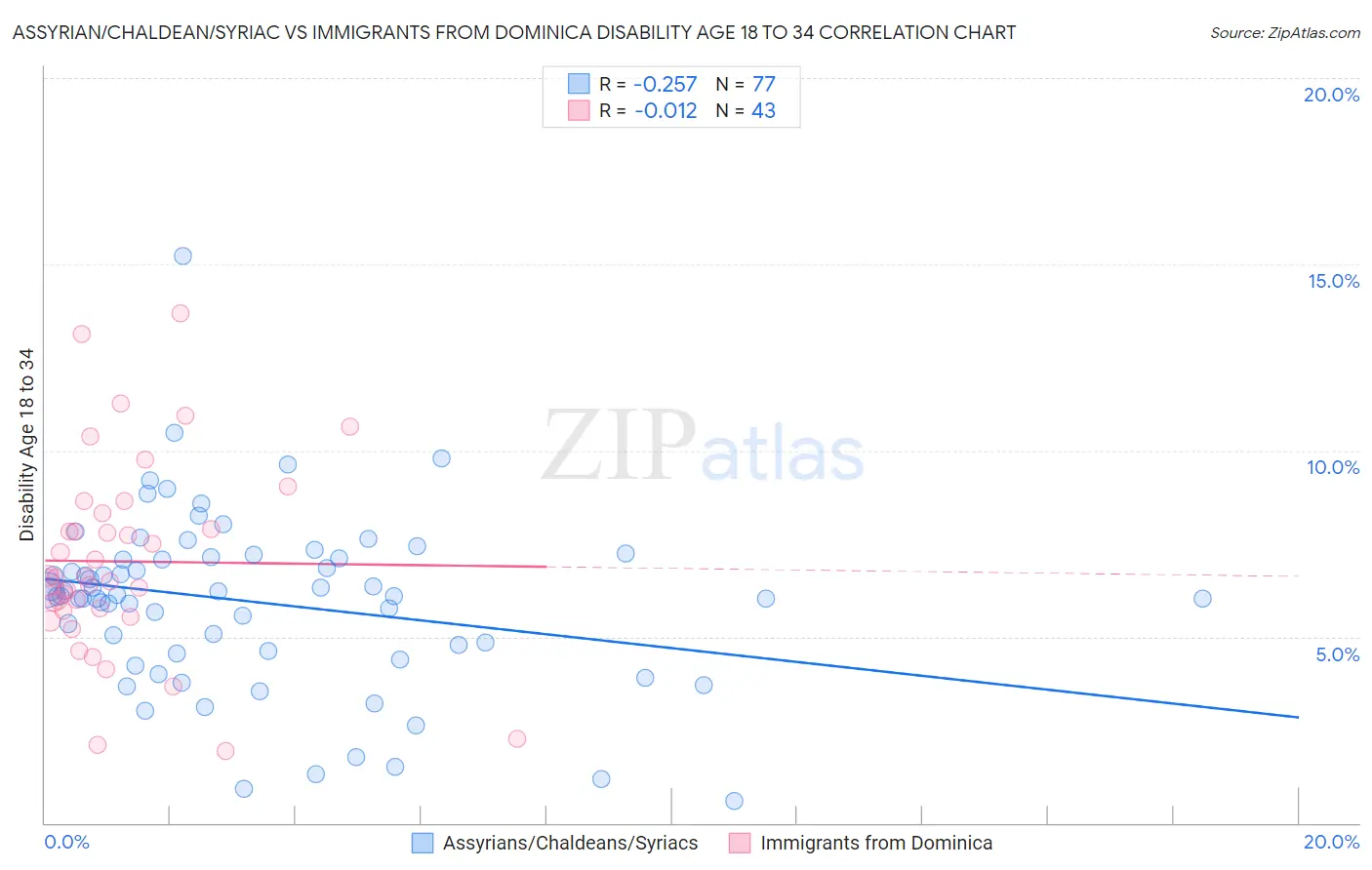 Assyrian/Chaldean/Syriac vs Immigrants from Dominica Disability Age 18 to 34