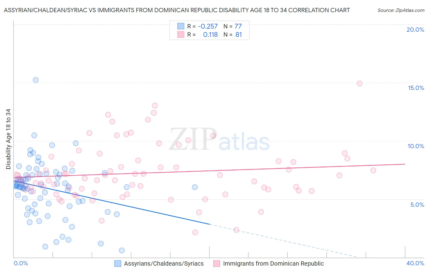 Assyrian/Chaldean/Syriac vs Immigrants from Dominican Republic Disability Age 18 to 34