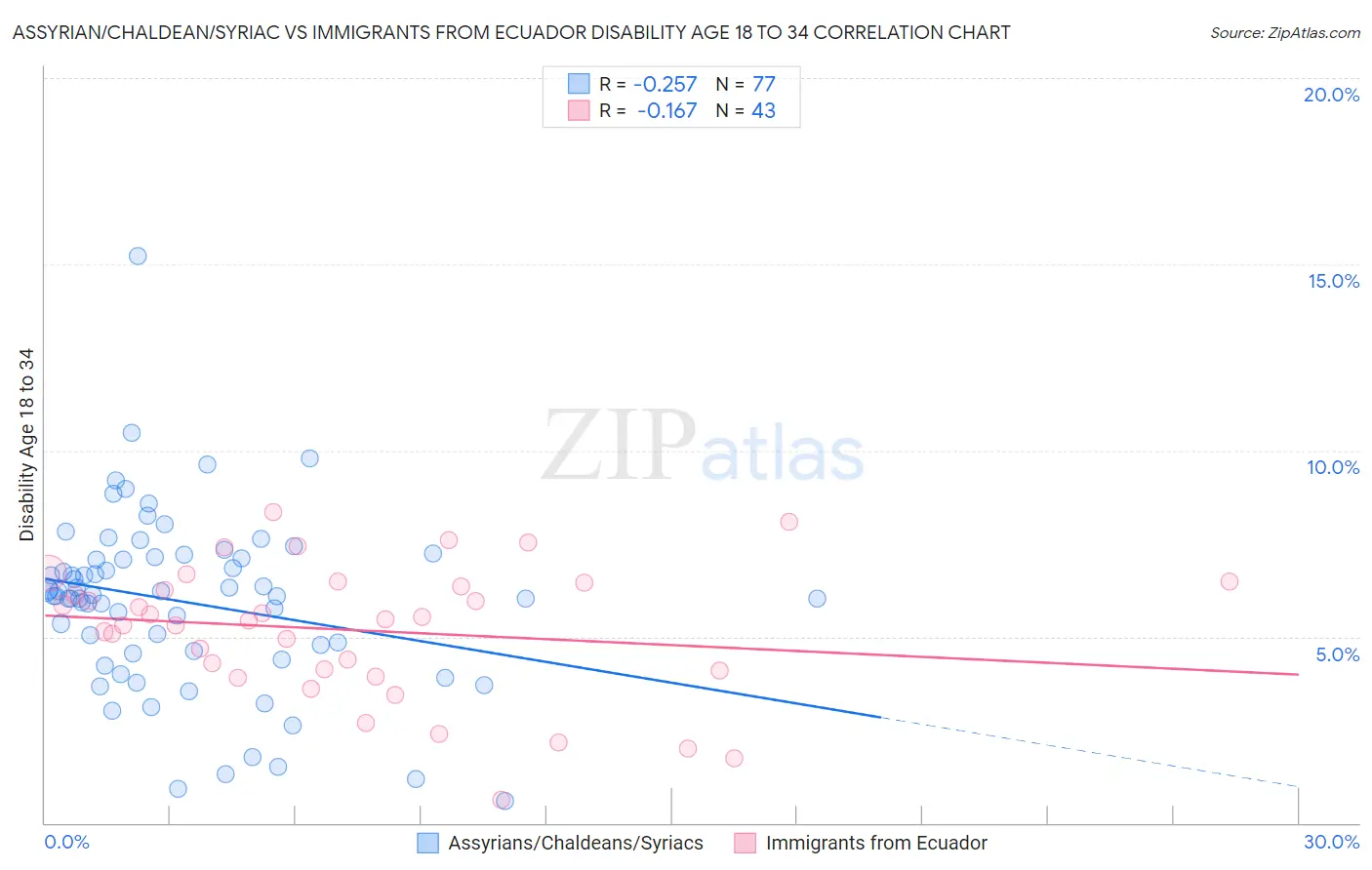 Assyrian/Chaldean/Syriac vs Immigrants from Ecuador Disability Age 18 to 34