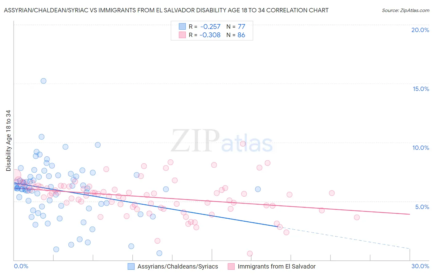 Assyrian/Chaldean/Syriac vs Immigrants from El Salvador Disability Age 18 to 34