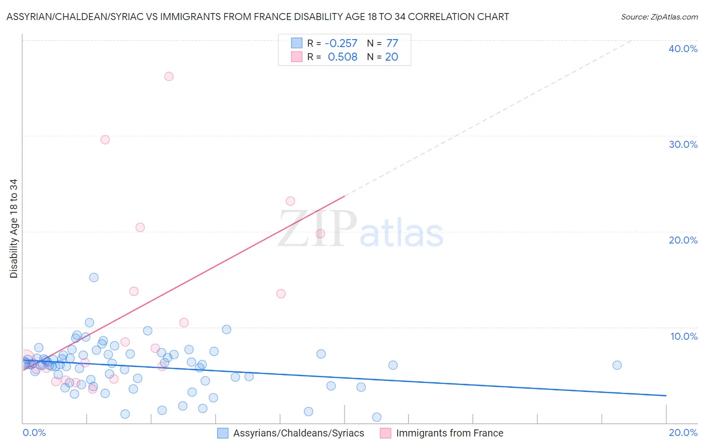 Assyrian/Chaldean/Syriac vs Immigrants from France Disability Age 18 to 34