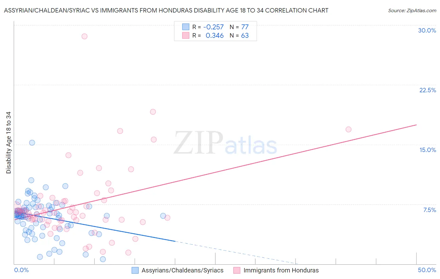Assyrian/Chaldean/Syriac vs Immigrants from Honduras Disability Age 18 to 34