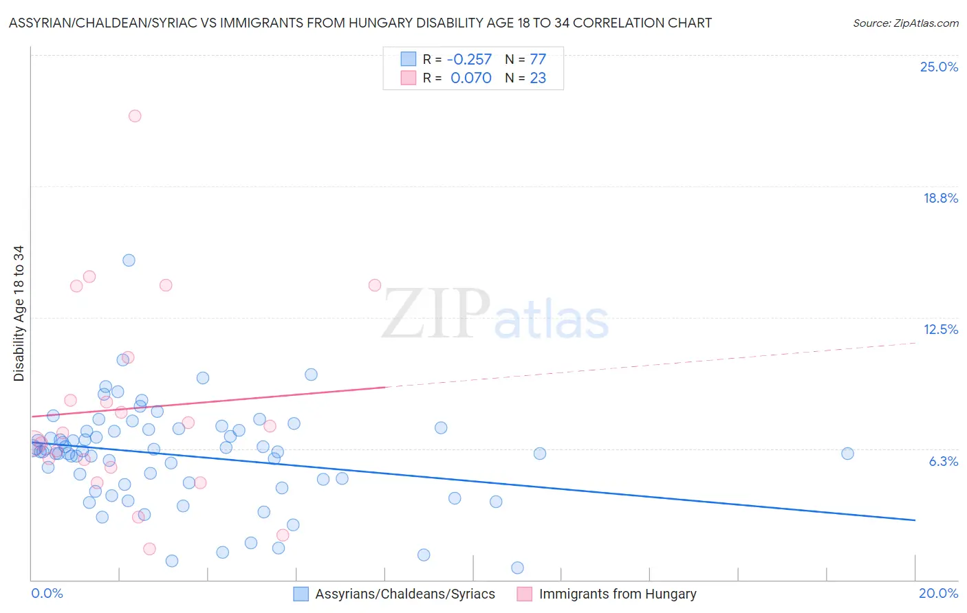 Assyrian/Chaldean/Syriac vs Immigrants from Hungary Disability Age 18 to 34