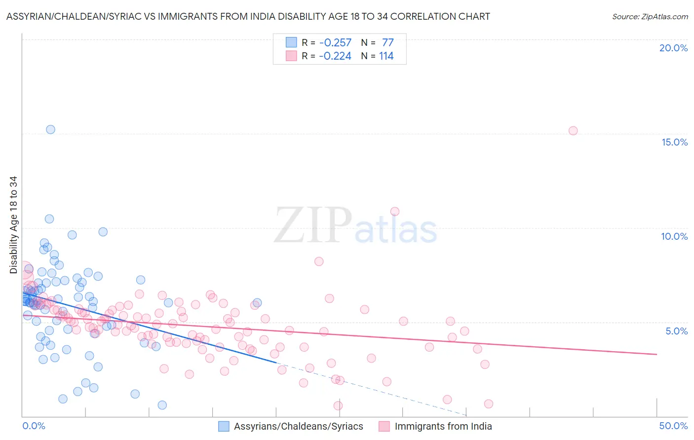 Assyrian/Chaldean/Syriac vs Immigrants from India Disability Age 18 to 34