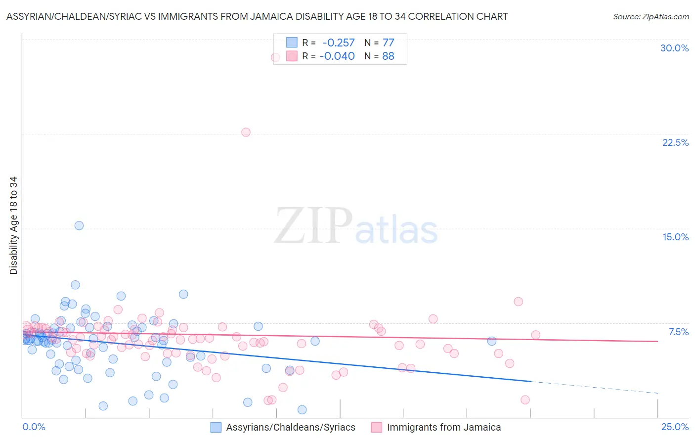Assyrian/Chaldean/Syriac vs Immigrants from Jamaica Disability Age 18 to 34