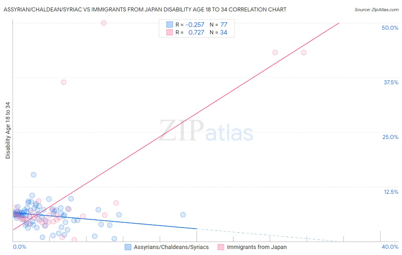 Assyrian/Chaldean/Syriac vs Immigrants from Japan Disability Age 18 to 34