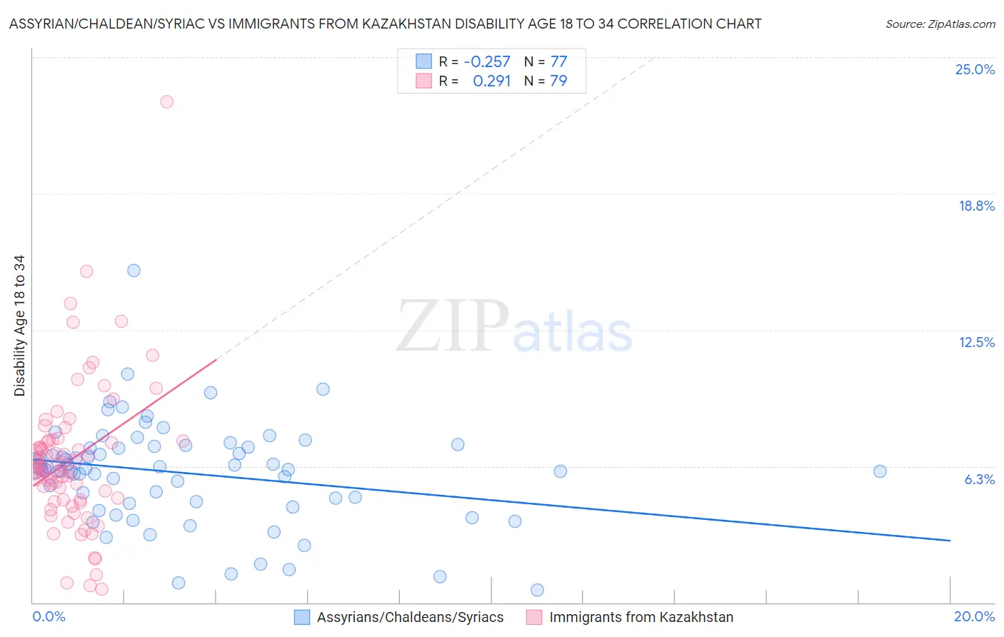 Assyrian/Chaldean/Syriac vs Immigrants from Kazakhstan Disability Age 18 to 34