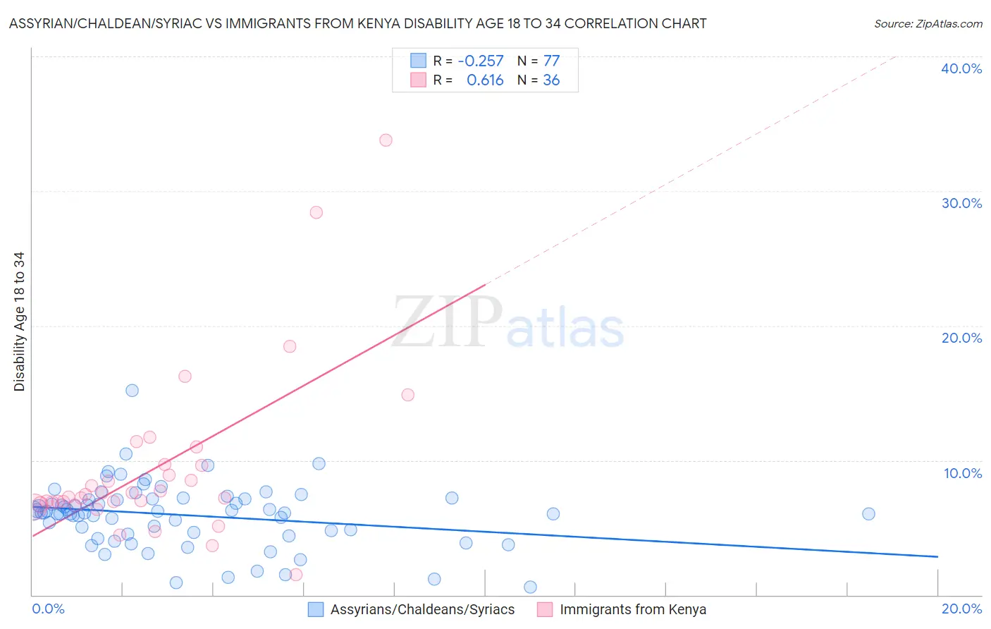 Assyrian/Chaldean/Syriac vs Immigrants from Kenya Disability Age 18 to 34