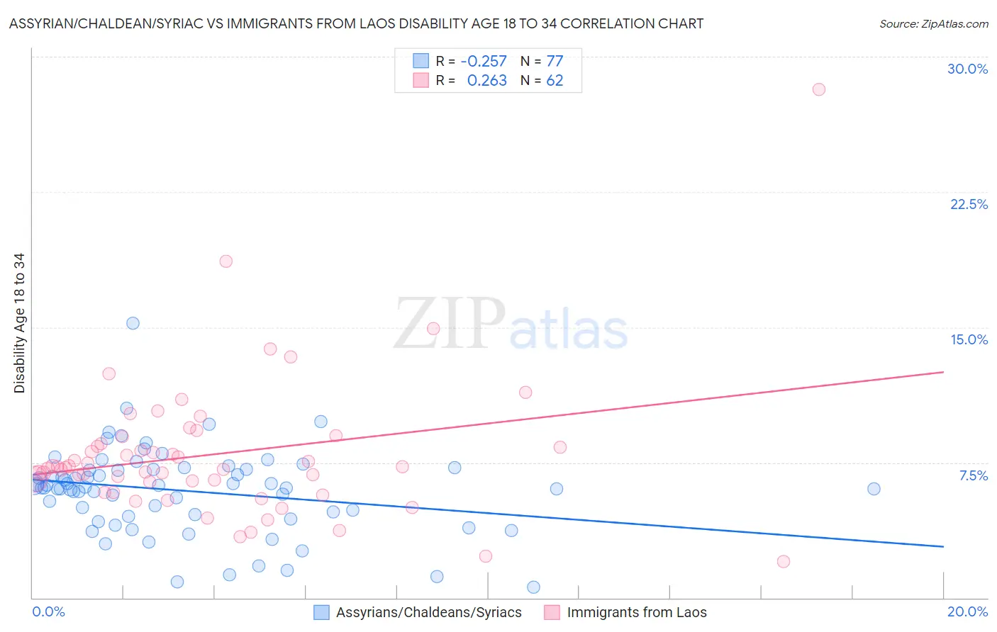 Assyrian/Chaldean/Syriac vs Immigrants from Laos Disability Age 18 to 34