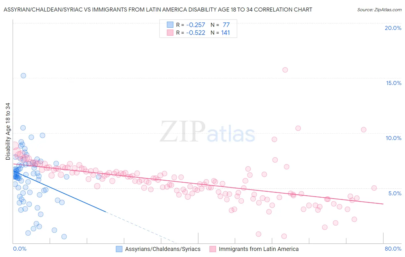 Assyrian/Chaldean/Syriac vs Immigrants from Latin America Disability Age 18 to 34