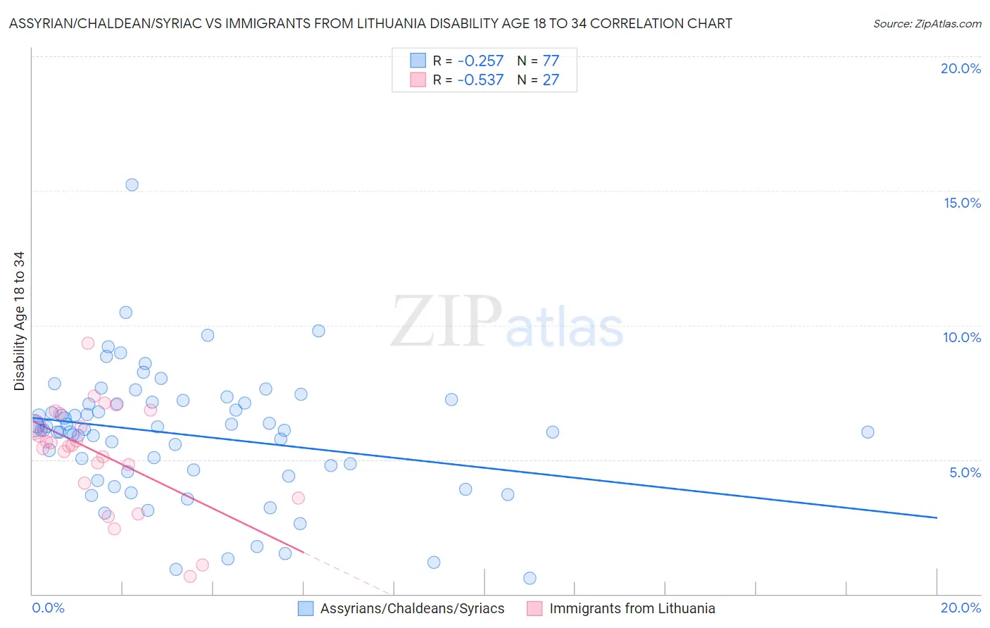 Assyrian/Chaldean/Syriac vs Immigrants from Lithuania Disability Age 18 to 34