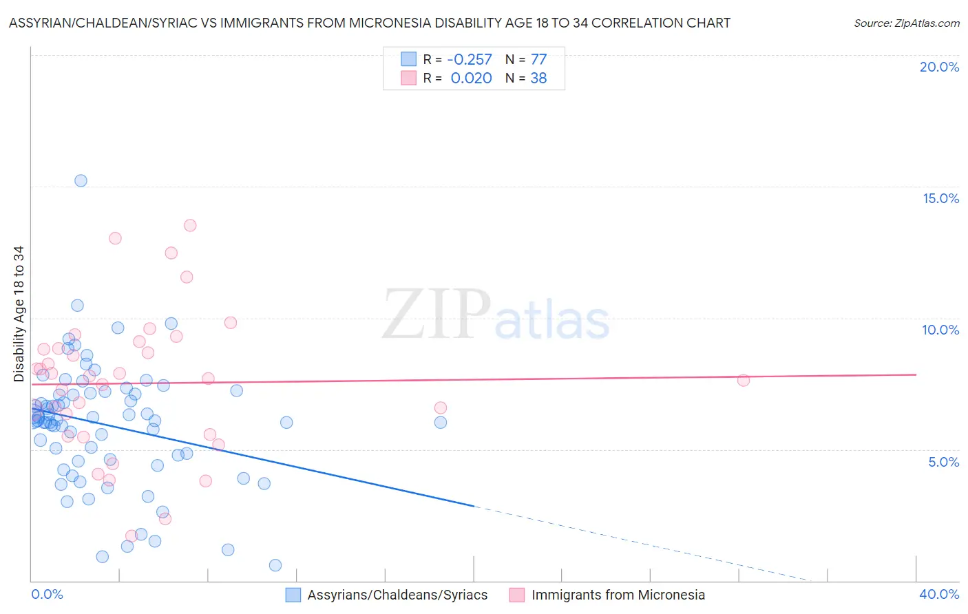 Assyrian/Chaldean/Syriac vs Immigrants from Micronesia Disability Age 18 to 34