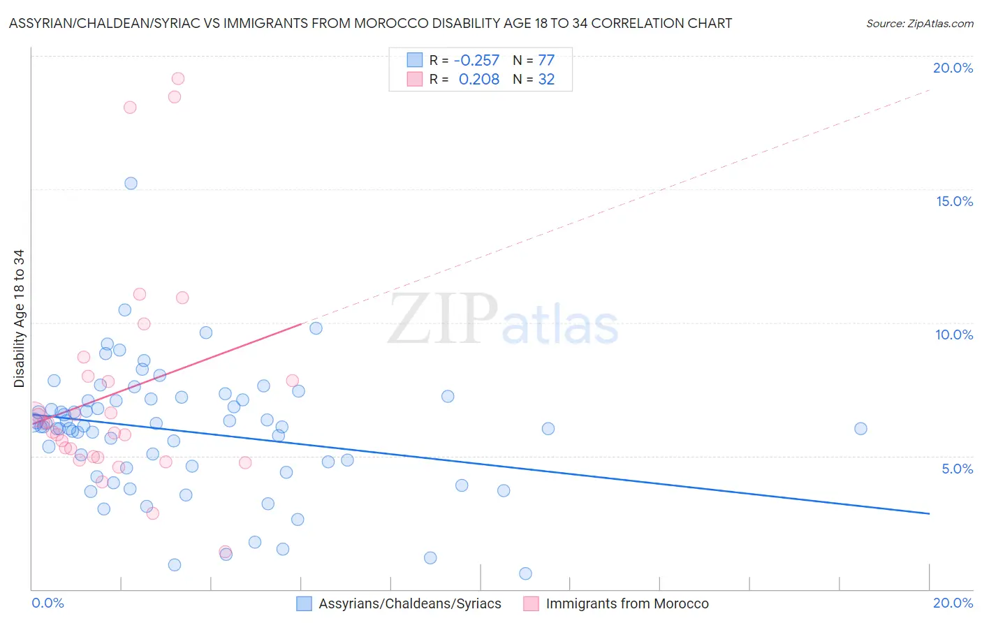 Assyrian/Chaldean/Syriac vs Immigrants from Morocco Disability Age 18 to 34