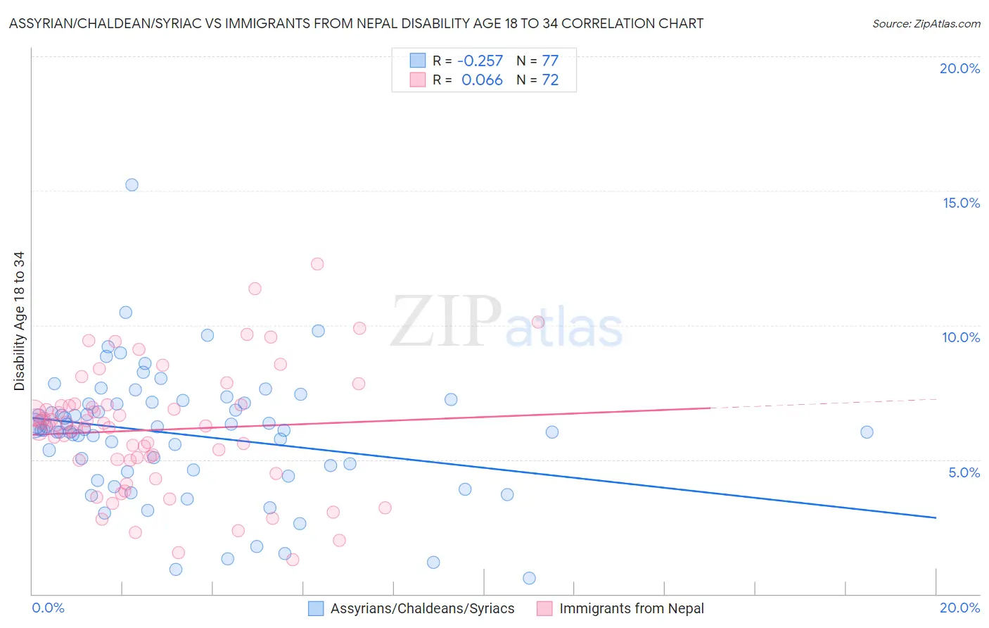 Assyrian/Chaldean/Syriac vs Immigrants from Nepal Disability Age 18 to 34