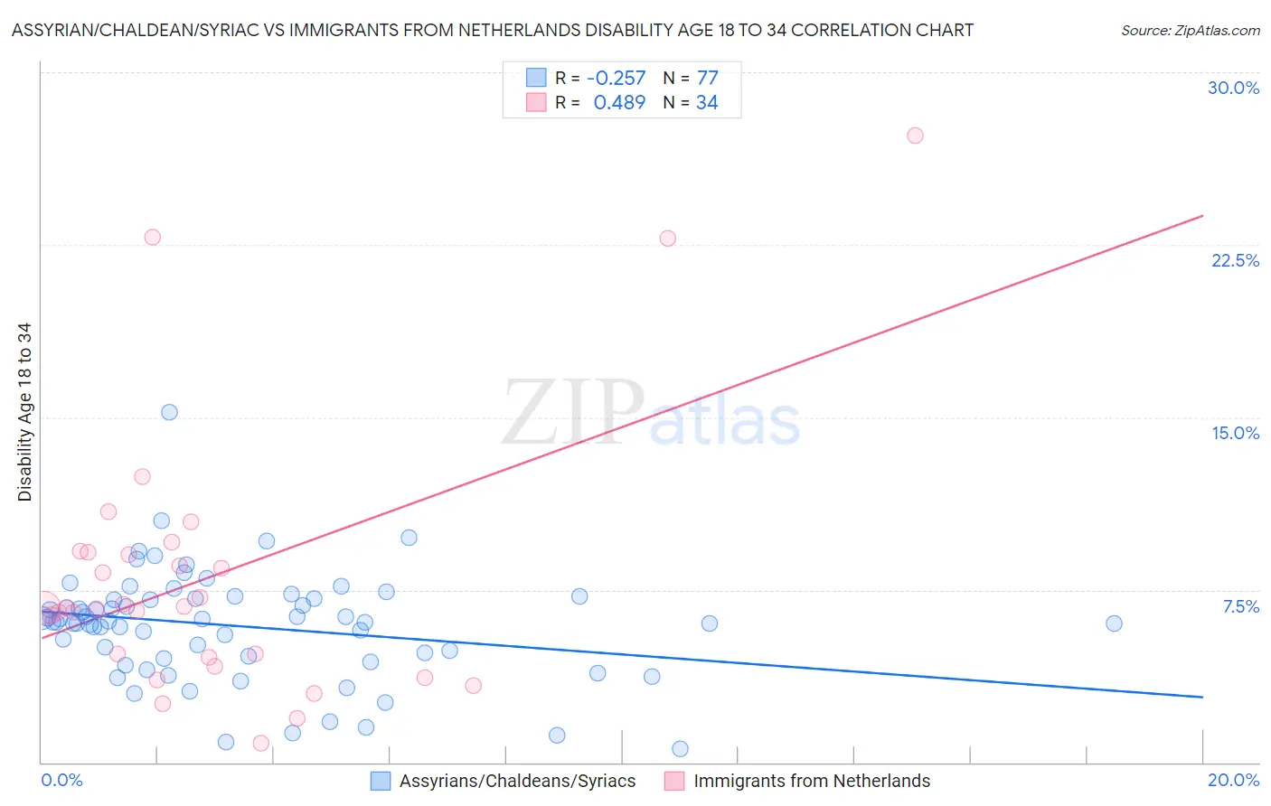 Assyrian/Chaldean/Syriac vs Immigrants from Netherlands Disability Age 18 to 34