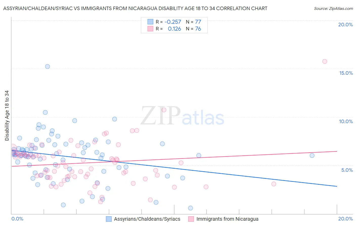 Assyrian/Chaldean/Syriac vs Immigrants from Nicaragua Disability Age 18 to 34