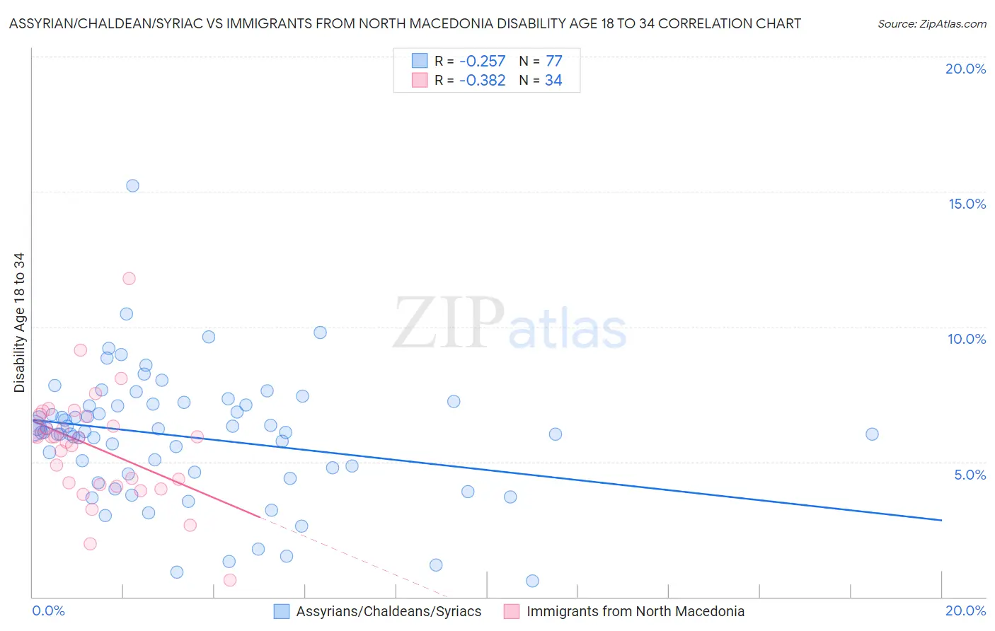 Assyrian/Chaldean/Syriac vs Immigrants from North Macedonia Disability Age 18 to 34