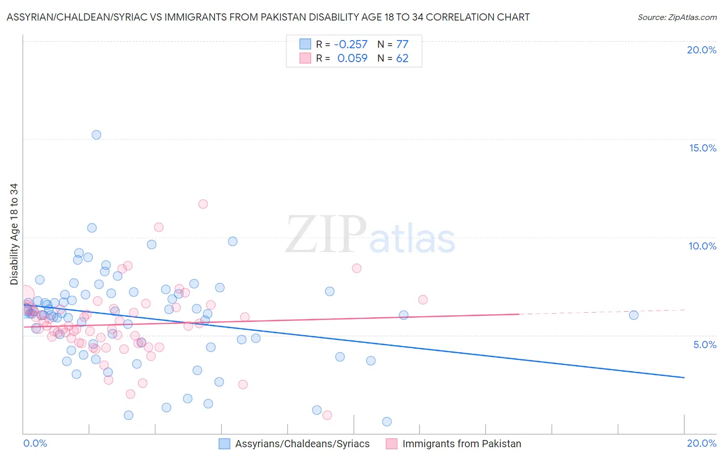 Assyrian/Chaldean/Syriac vs Immigrants from Pakistan Disability Age 18 to 34