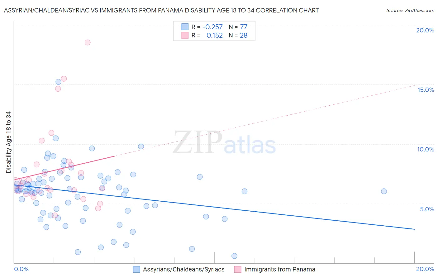 Assyrian/Chaldean/Syriac vs Immigrants from Panama Disability Age 18 to 34