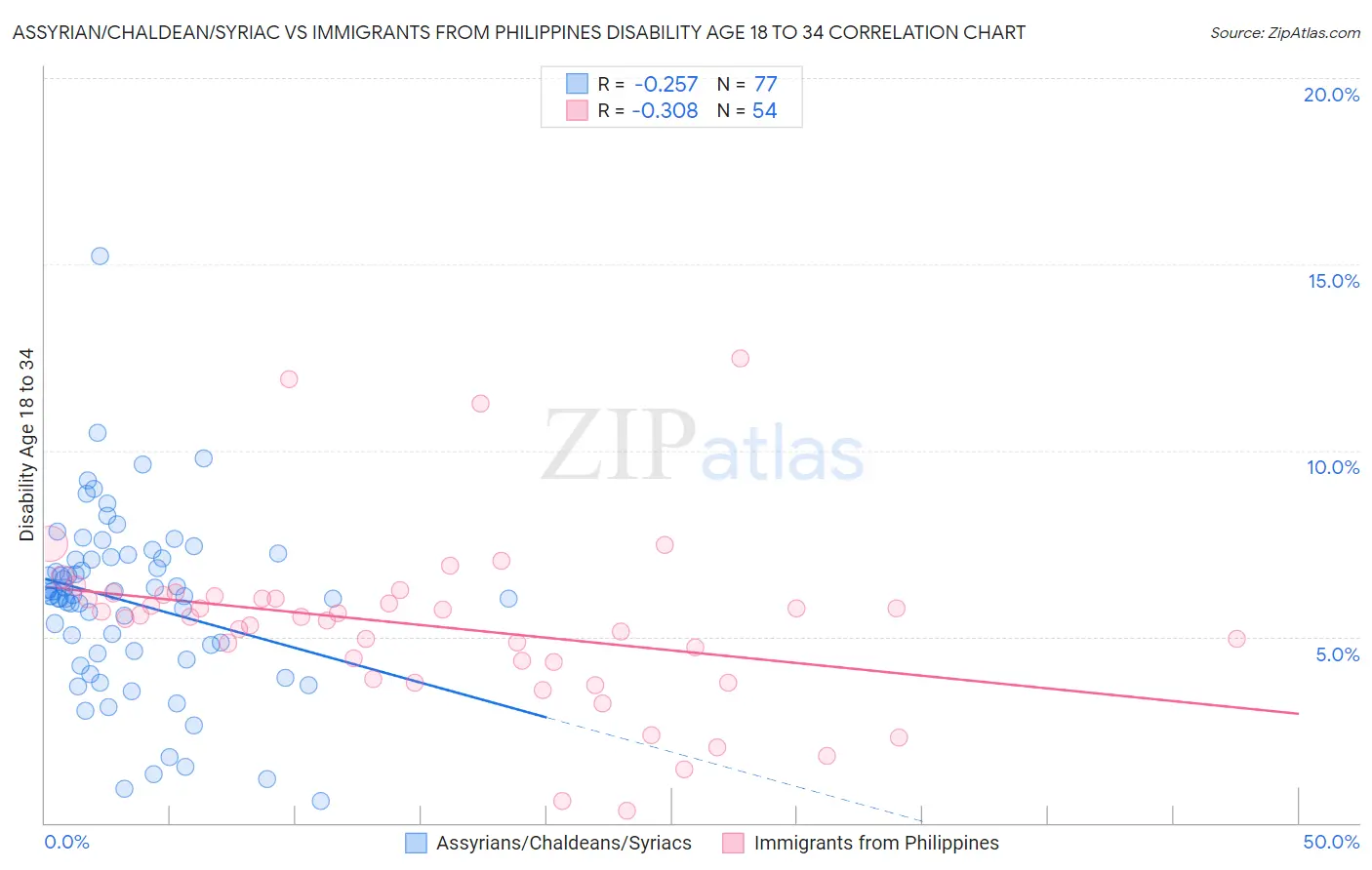 Assyrian/Chaldean/Syriac vs Immigrants from Philippines Disability Age 18 to 34