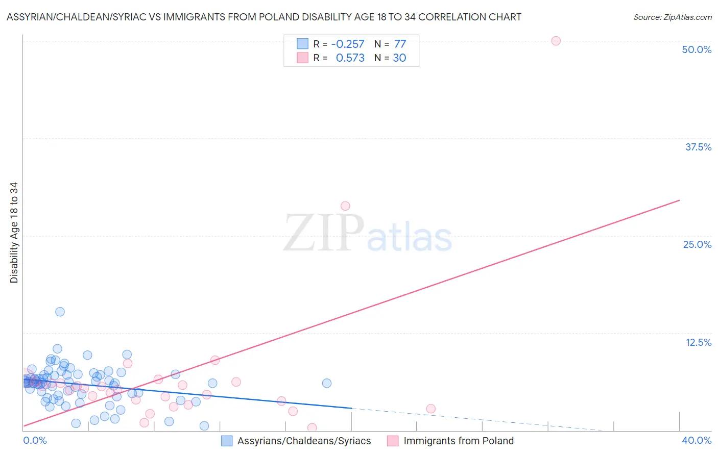 Assyrian/Chaldean/Syriac vs Immigrants from Poland Disability Age 18 to 34