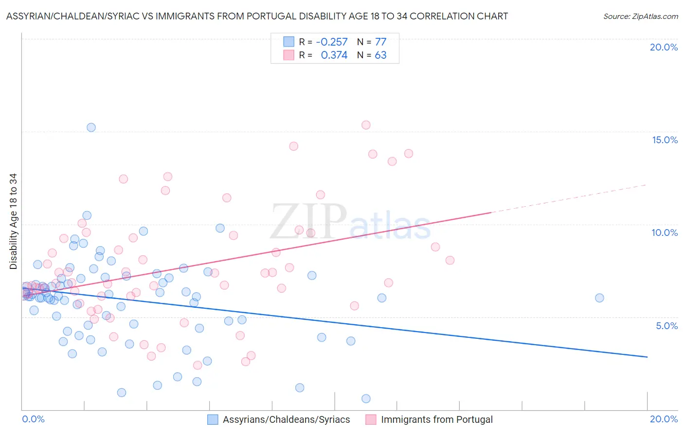 Assyrian/Chaldean/Syriac vs Immigrants from Portugal Disability Age 18 to 34