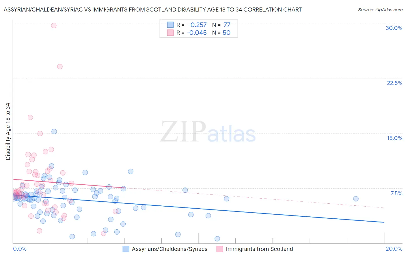 Assyrian/Chaldean/Syriac vs Immigrants from Scotland Disability Age 18 to 34