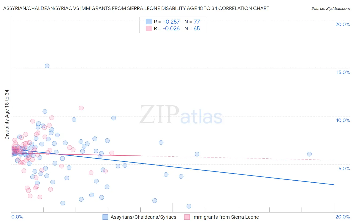 Assyrian/Chaldean/Syriac vs Immigrants from Sierra Leone Disability Age 18 to 34