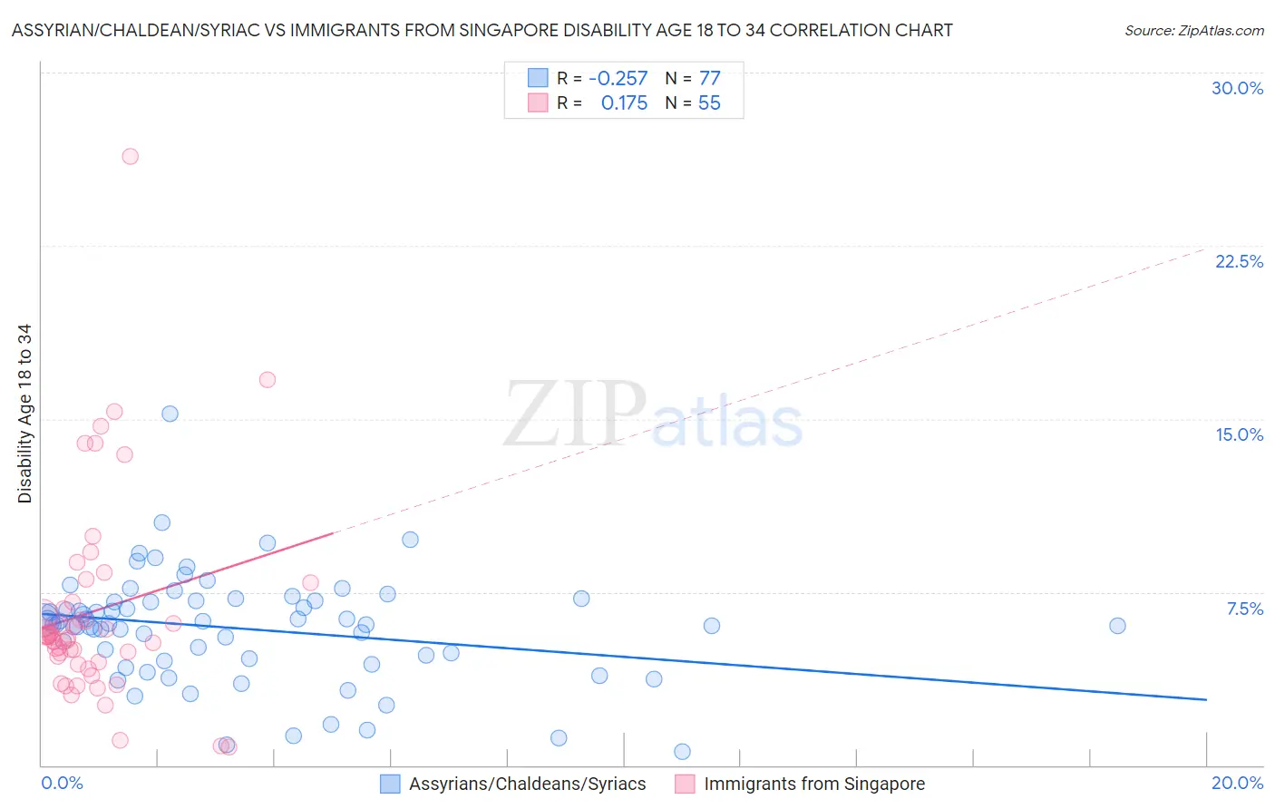 Assyrian/Chaldean/Syriac vs Immigrants from Singapore Disability Age 18 to 34
