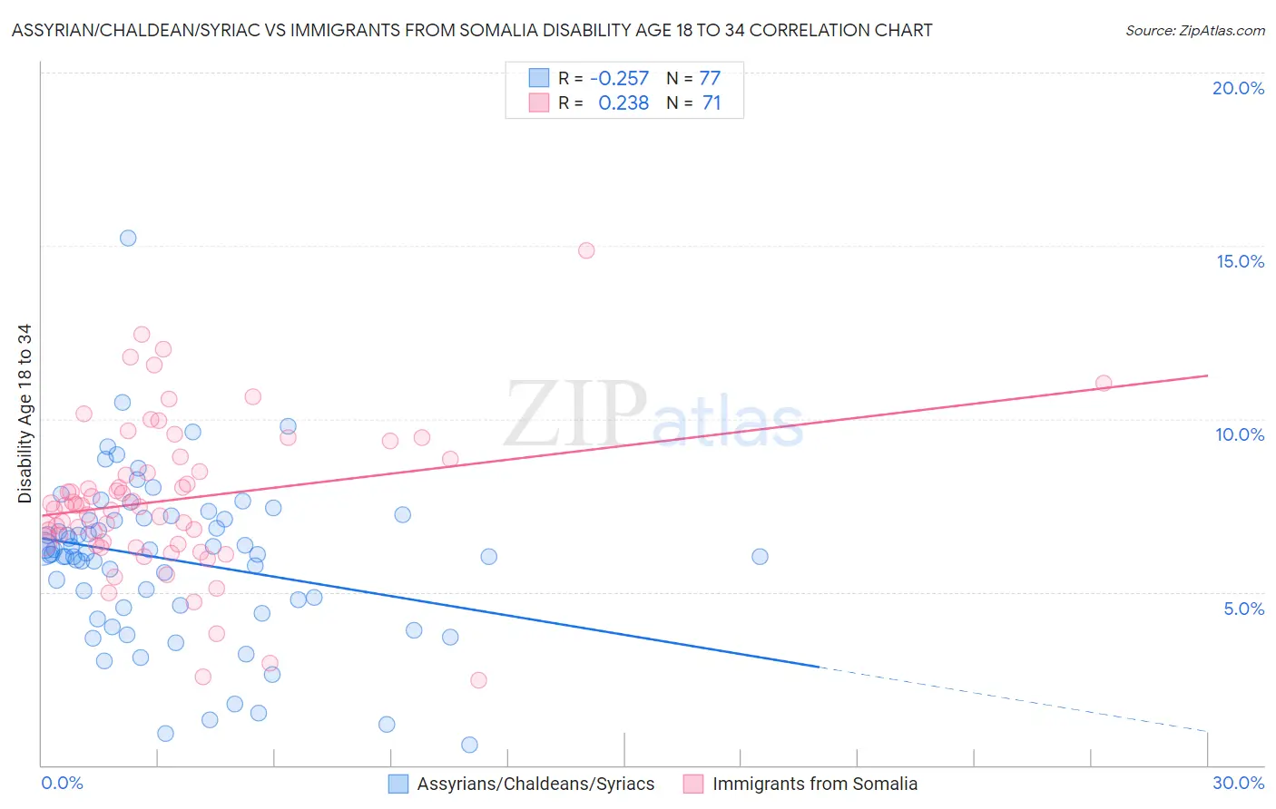 Assyrian/Chaldean/Syriac vs Immigrants from Somalia Disability Age 18 to 34