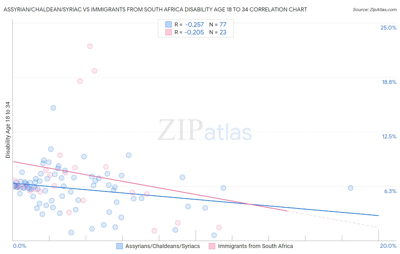 Assyrian/Chaldean/Syriac vs Immigrants from South Africa Disability Age 18 to 34