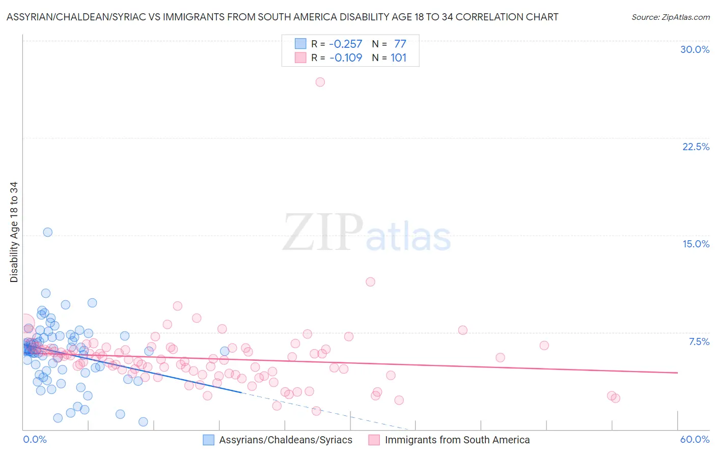 Assyrian/Chaldean/Syriac vs Immigrants from South America Disability Age 18 to 34