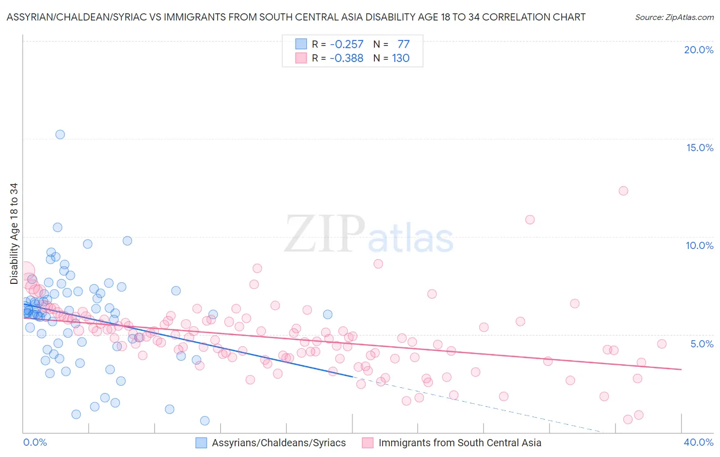 Assyrian/Chaldean/Syriac vs Immigrants from South Central Asia Disability Age 18 to 34