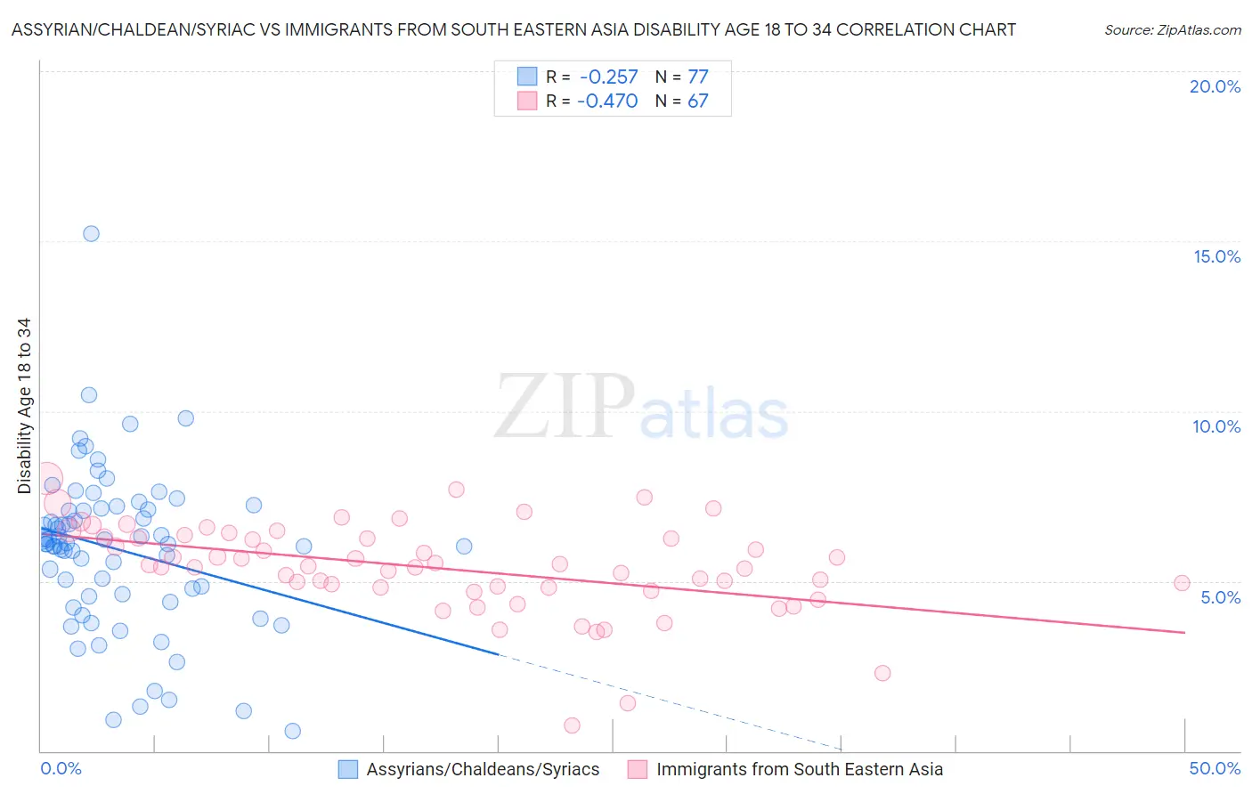 Assyrian/Chaldean/Syriac vs Immigrants from South Eastern Asia Disability Age 18 to 34