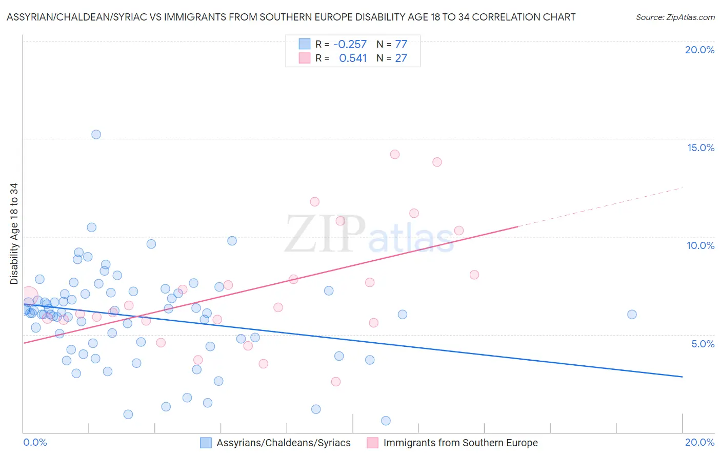 Assyrian/Chaldean/Syriac vs Immigrants from Southern Europe Disability Age 18 to 34