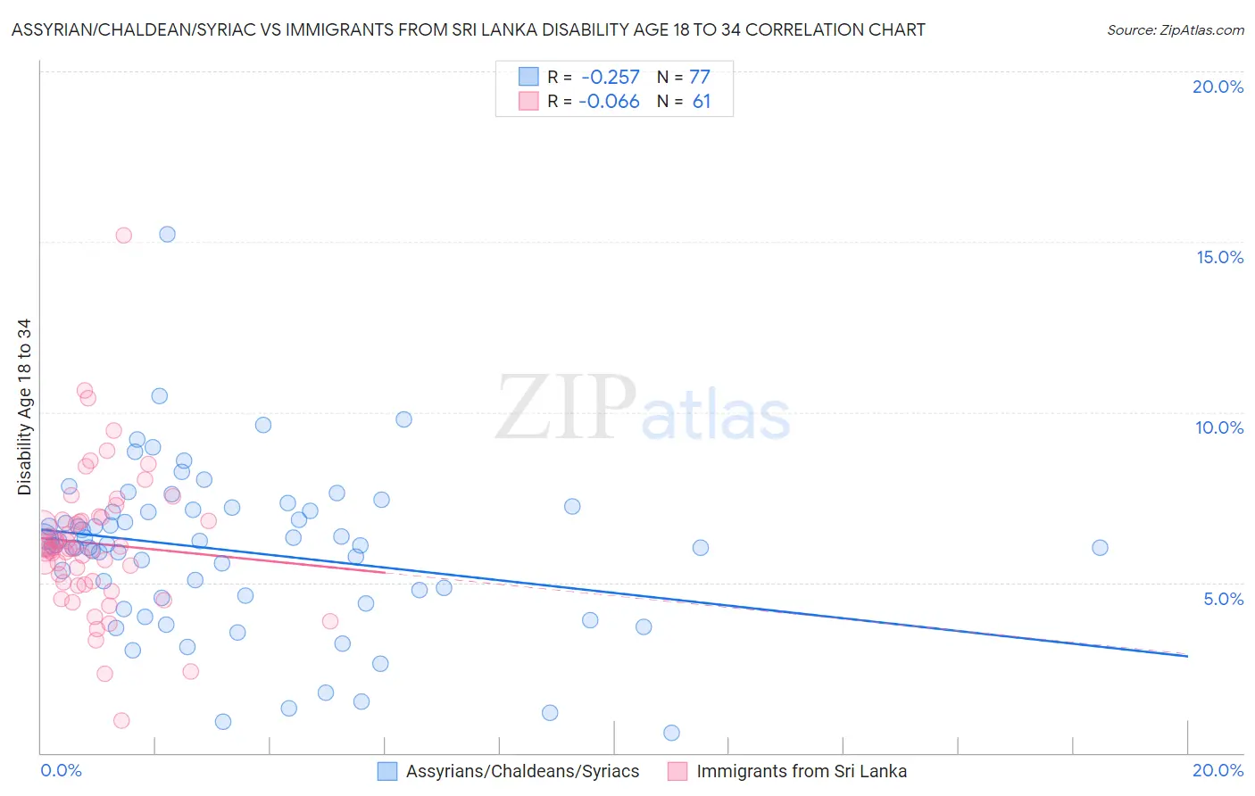 Assyrian/Chaldean/Syriac vs Immigrants from Sri Lanka Disability Age 18 to 34