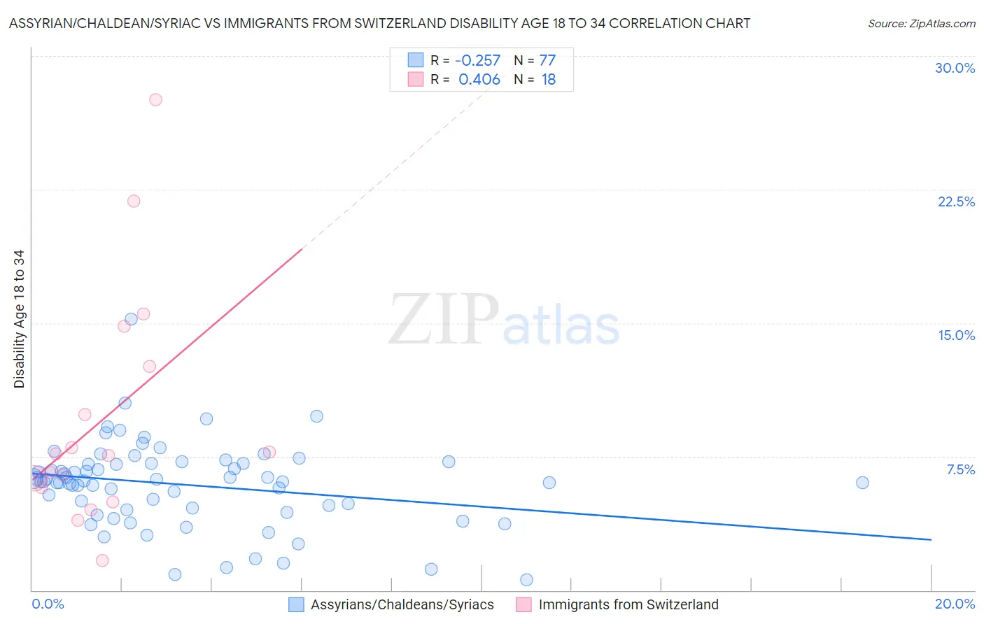 Assyrian/Chaldean/Syriac vs Immigrants from Switzerland Disability Age 18 to 34