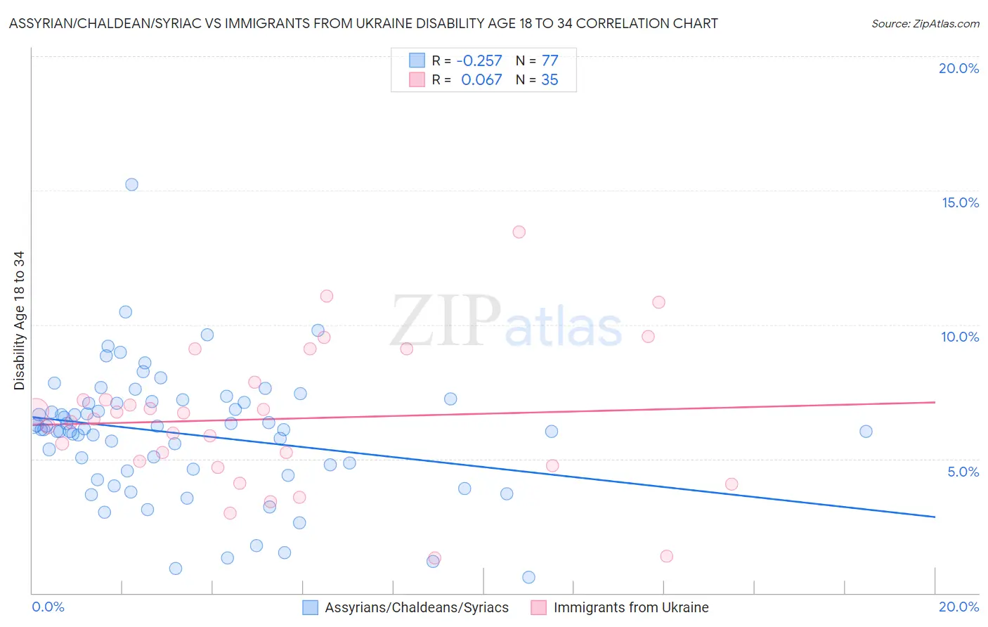 Assyrian/Chaldean/Syriac vs Immigrants from Ukraine Disability Age 18 to 34