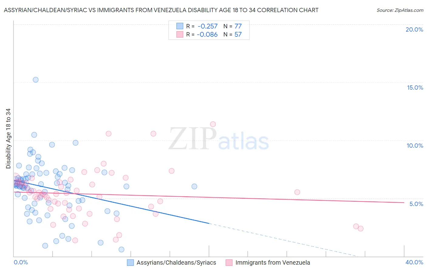 Assyrian/Chaldean/Syriac vs Immigrants from Venezuela Disability Age 18 to 34