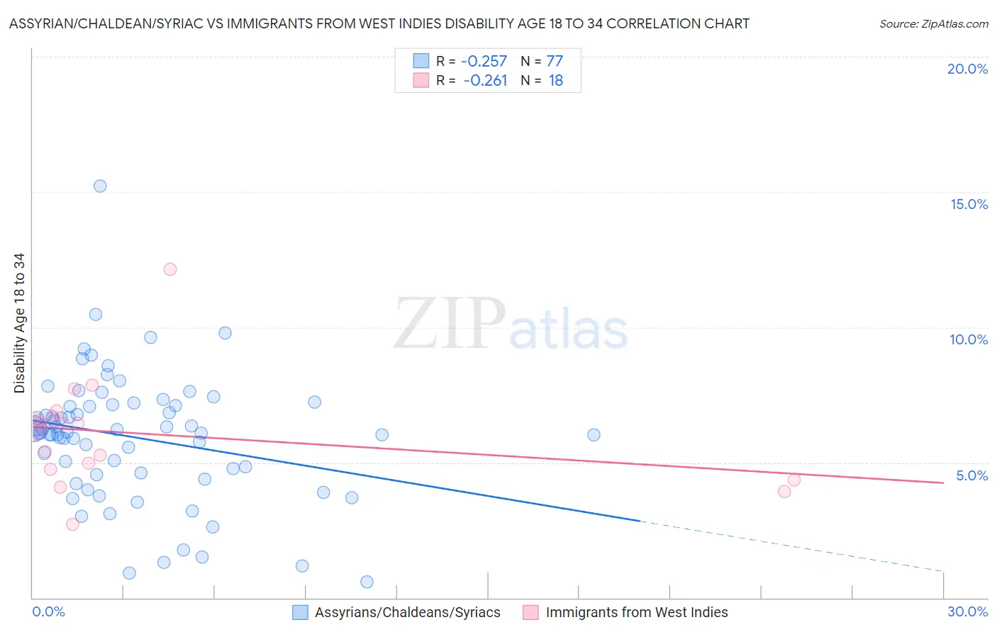 Assyrian/Chaldean/Syriac vs Immigrants from West Indies Disability Age 18 to 34