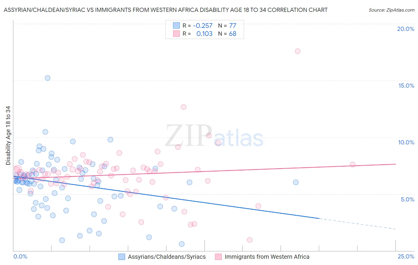 Assyrian/Chaldean/Syriac vs Immigrants from Western Africa Disability Age 18 to 34