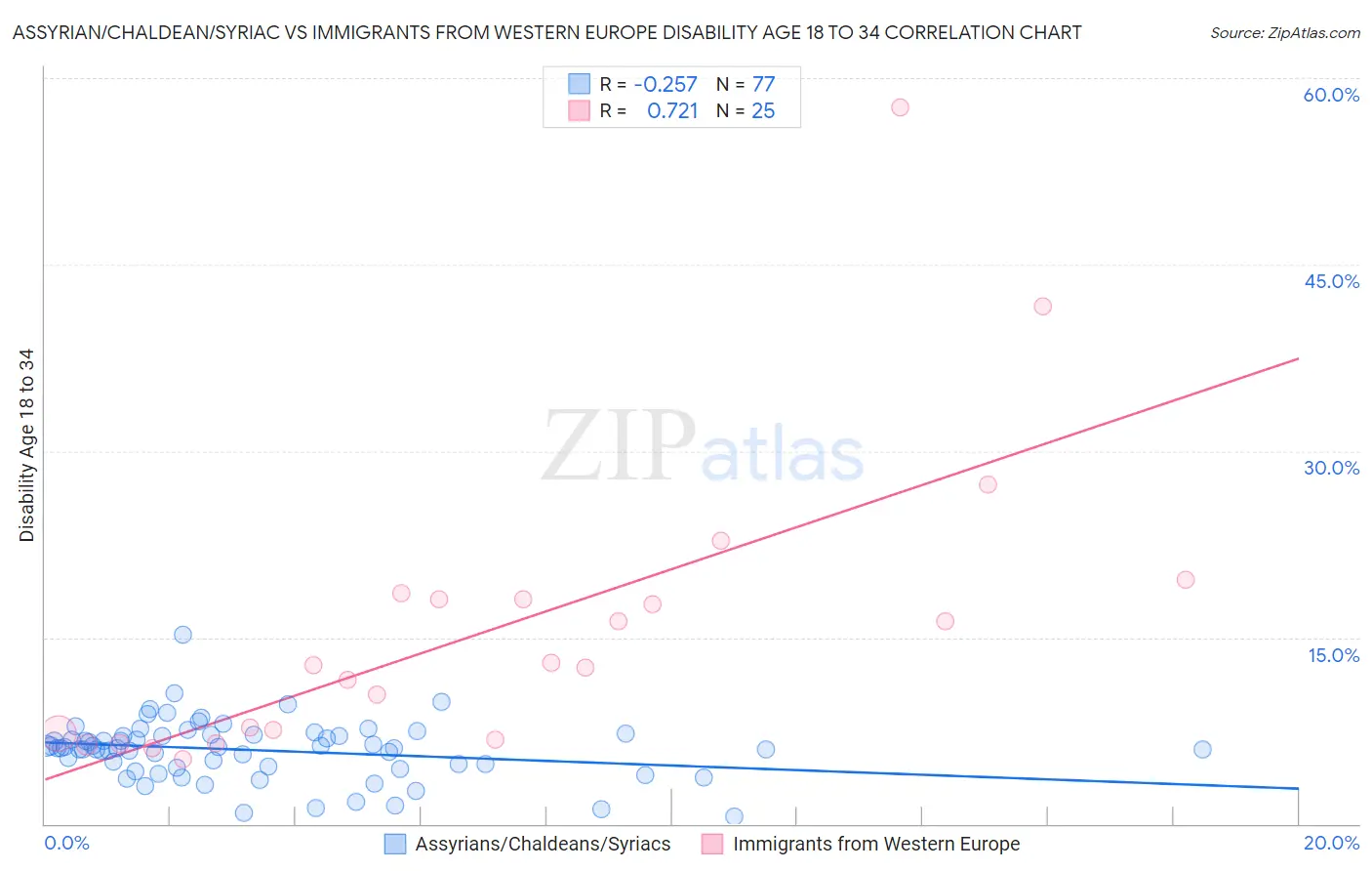 Assyrian/Chaldean/Syriac vs Immigrants from Western Europe Disability Age 18 to 34