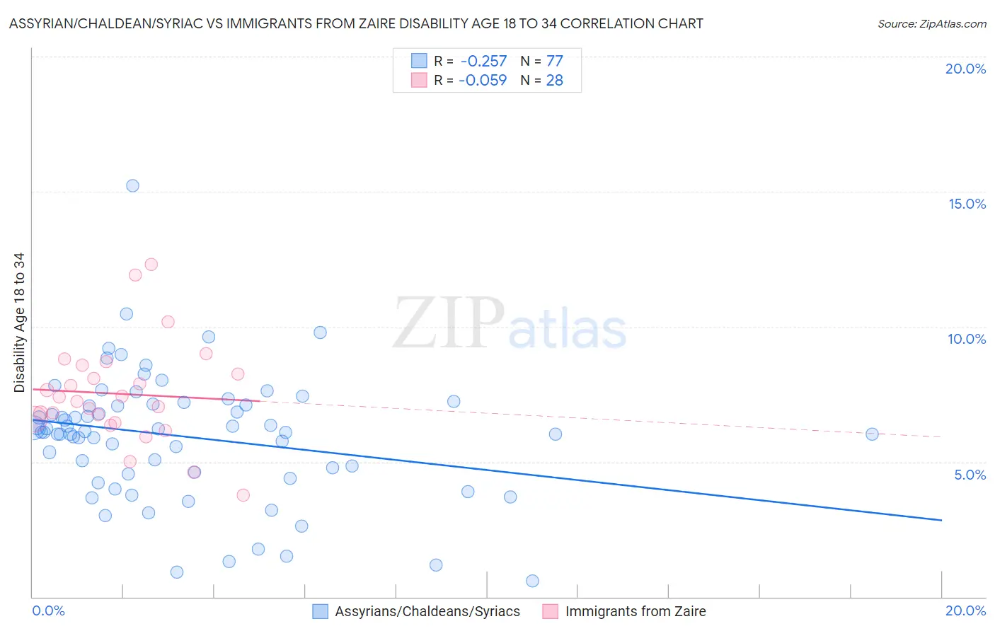 Assyrian/Chaldean/Syriac vs Immigrants from Zaire Disability Age 18 to 34