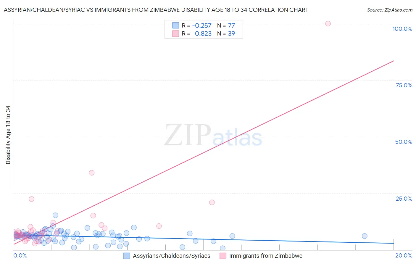 Assyrian/Chaldean/Syriac vs Immigrants from Zimbabwe Disability Age 18 to 34