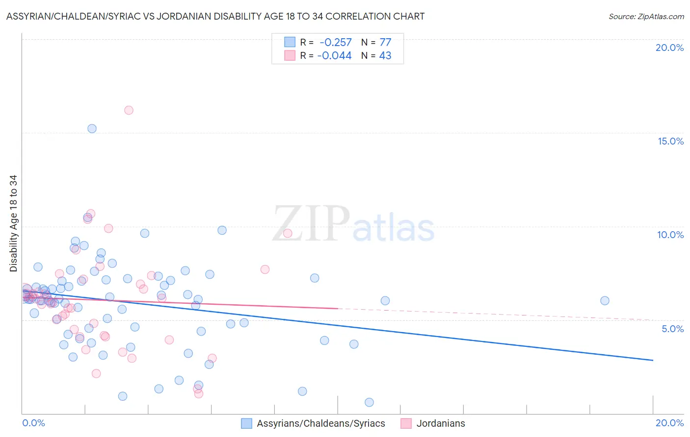 Assyrian/Chaldean/Syriac vs Jordanian Disability Age 18 to 34