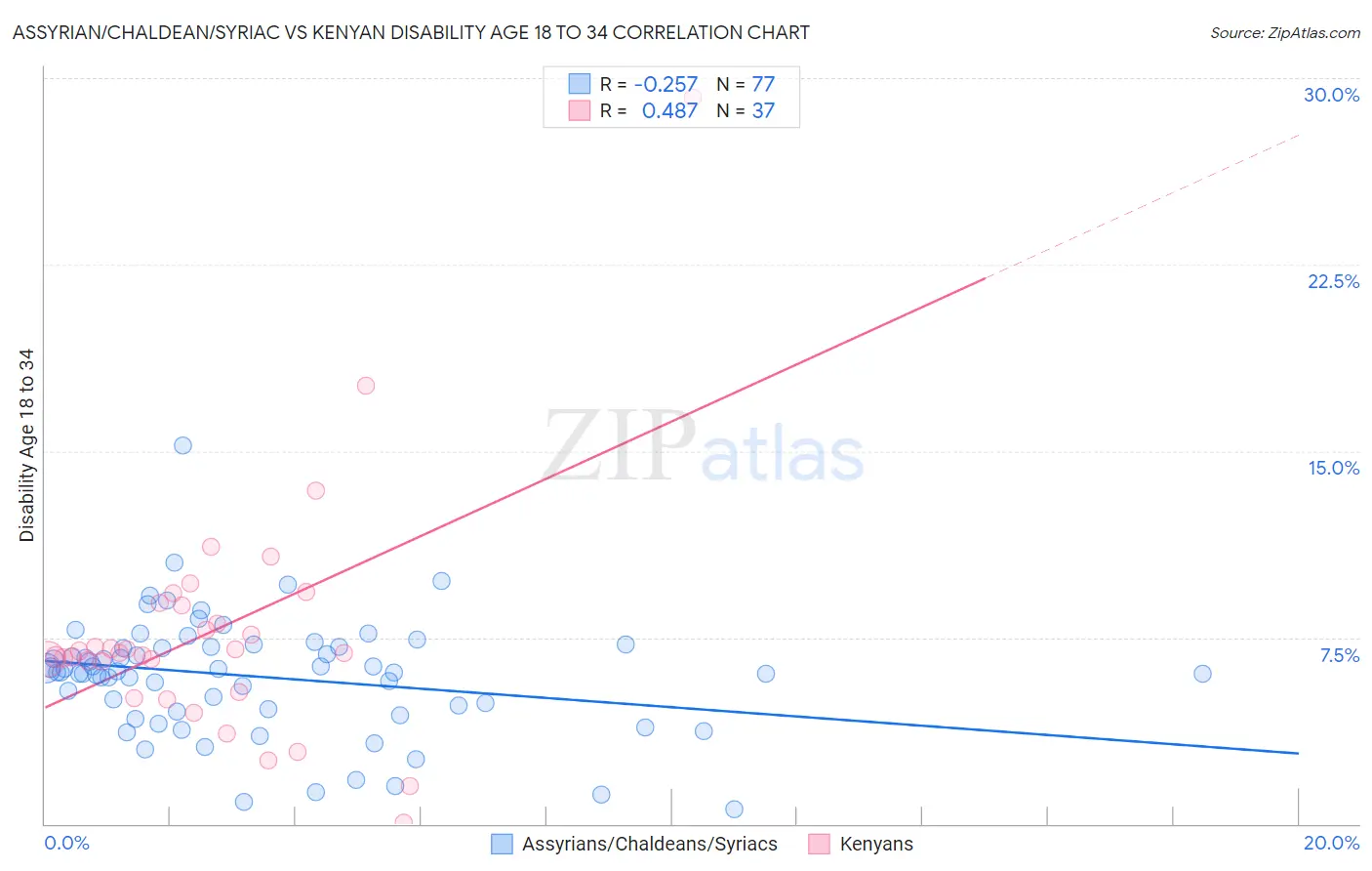 Assyrian/Chaldean/Syriac vs Kenyan Disability Age 18 to 34