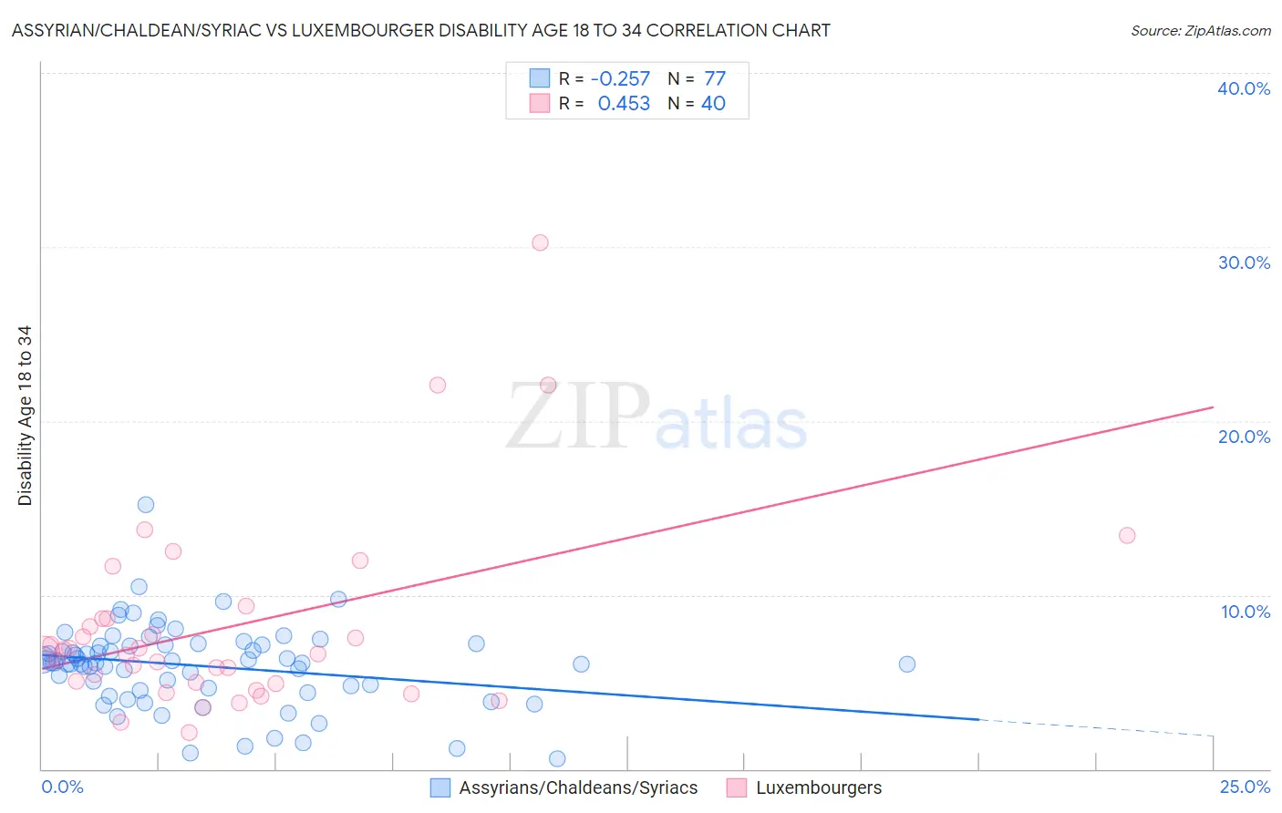 Assyrian/Chaldean/Syriac vs Luxembourger Disability Age 18 to 34