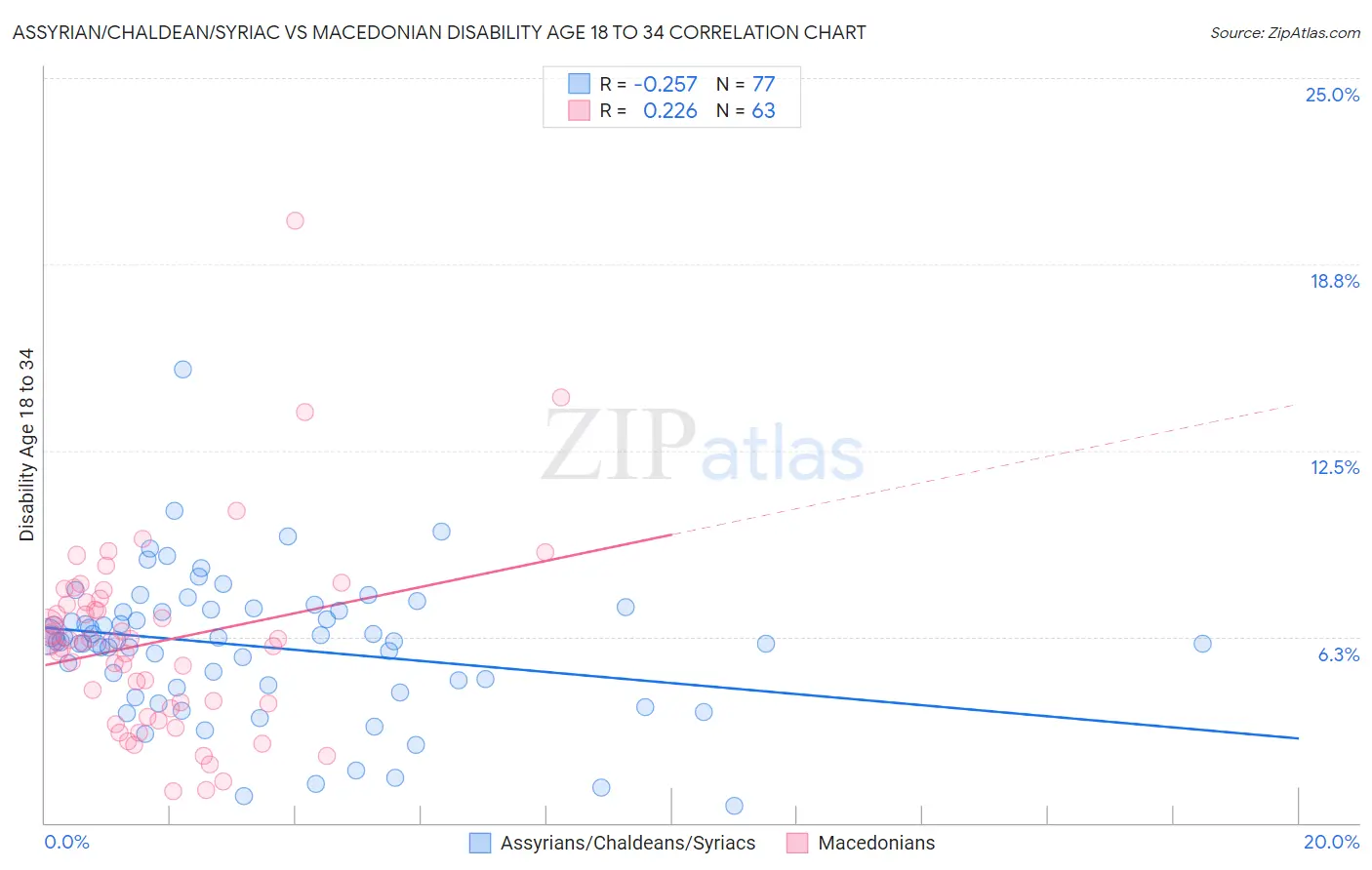 Assyrian/Chaldean/Syriac vs Macedonian Disability Age 18 to 34